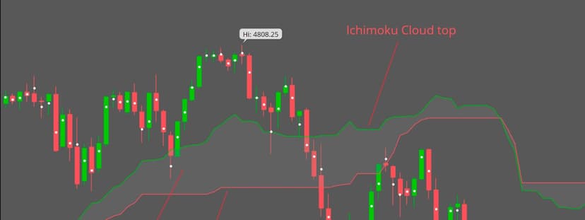 How to Use the Ichimoku Cloud