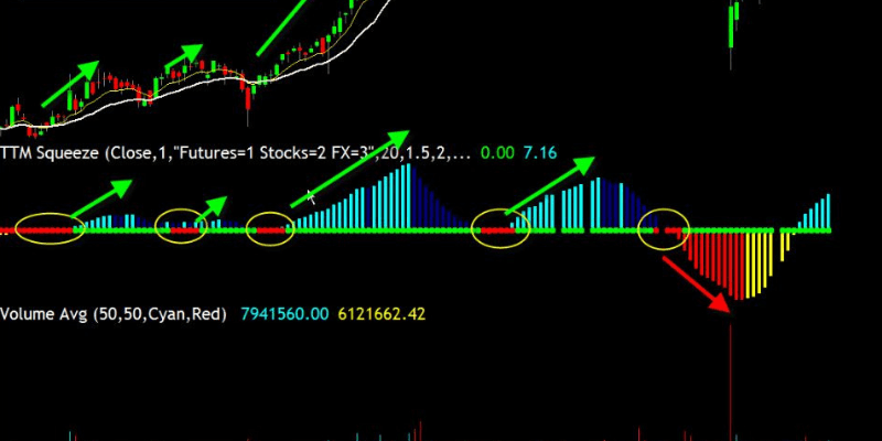 TTM Squeeze Indicator Explained