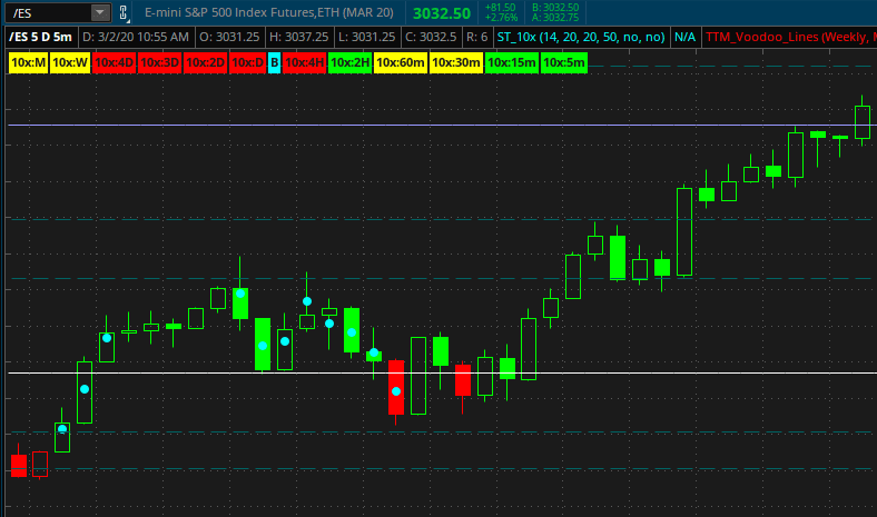 What’s The Best Chart Indicator For Trading?